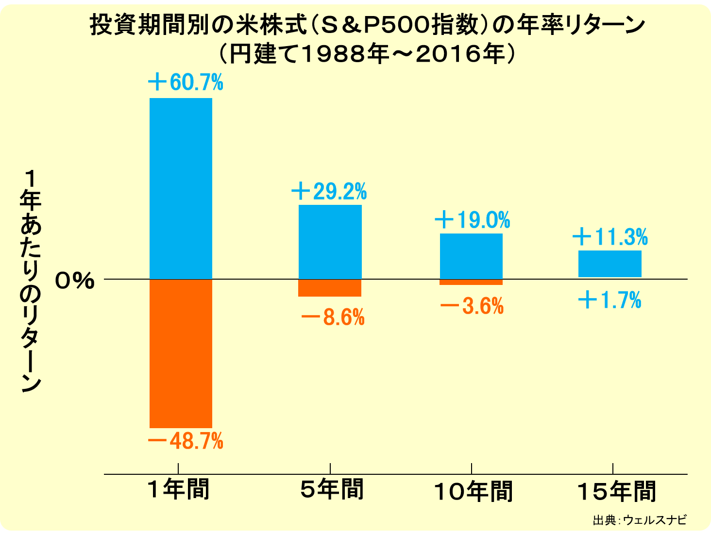 投資の基礎の１つである「長期投資」について、画像を使って分かりやすく解説しています。